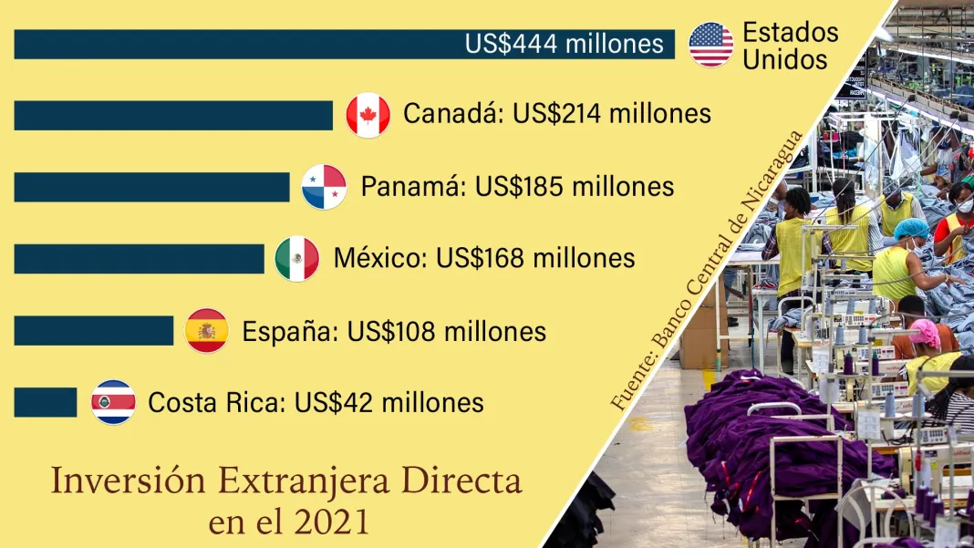 The United States claims to be the largest foreign investor in Nicaragua